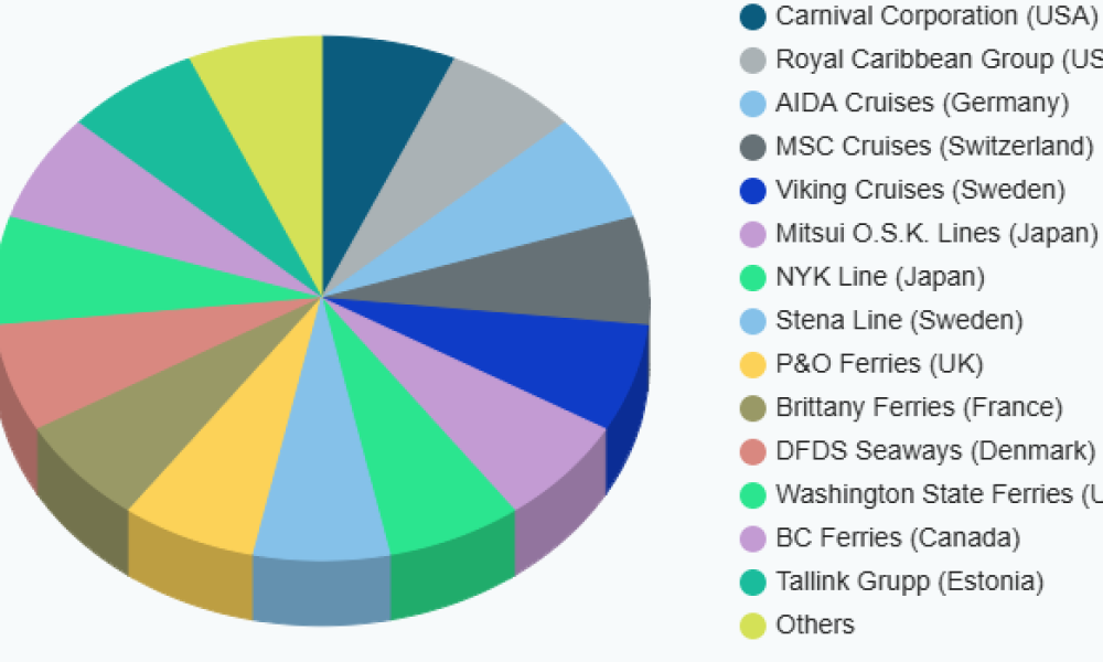 Global Water Passenger Transport Market Roadmap to 2033