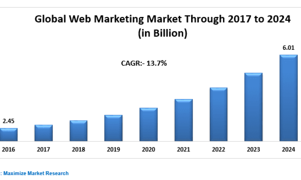 Web Marketing Market