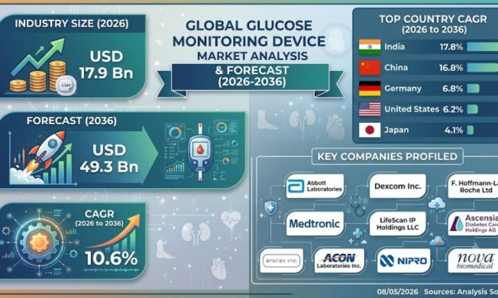 Glucose Monitoring Device Market