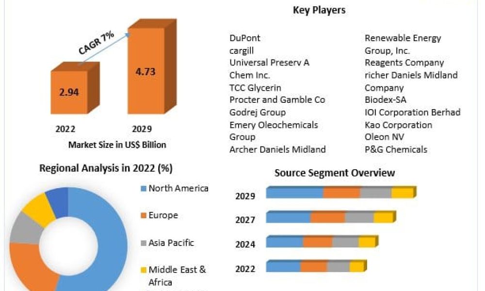 Glycerine Market