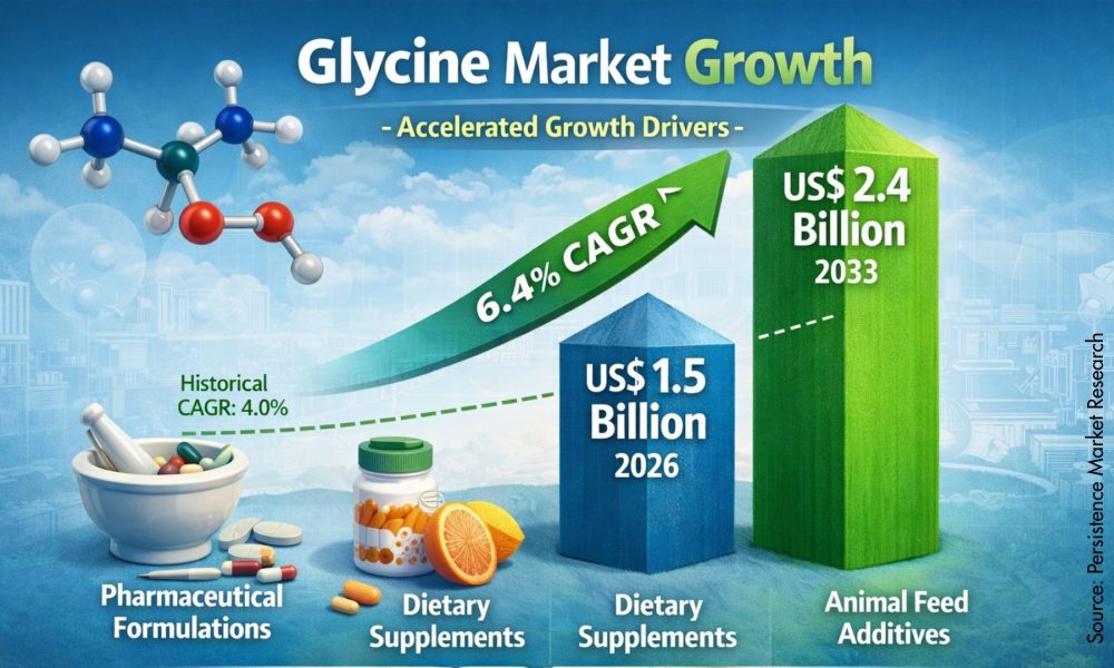 Glycine Market