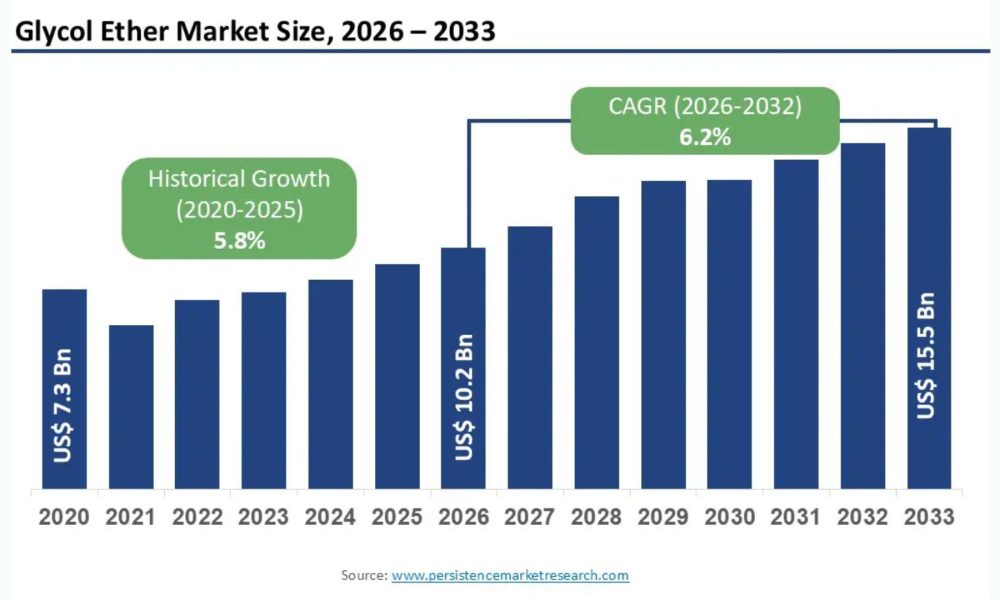 Glycol Ethers Market