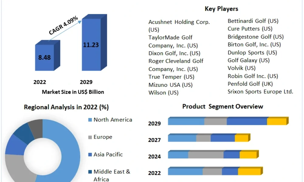 Golf Equipment Market