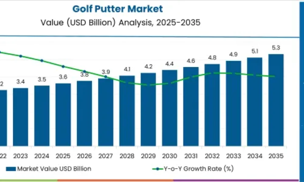 Golf Putter Market