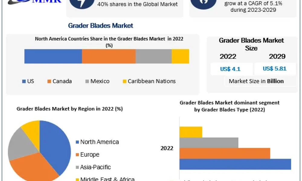 Global Grader Blades Market