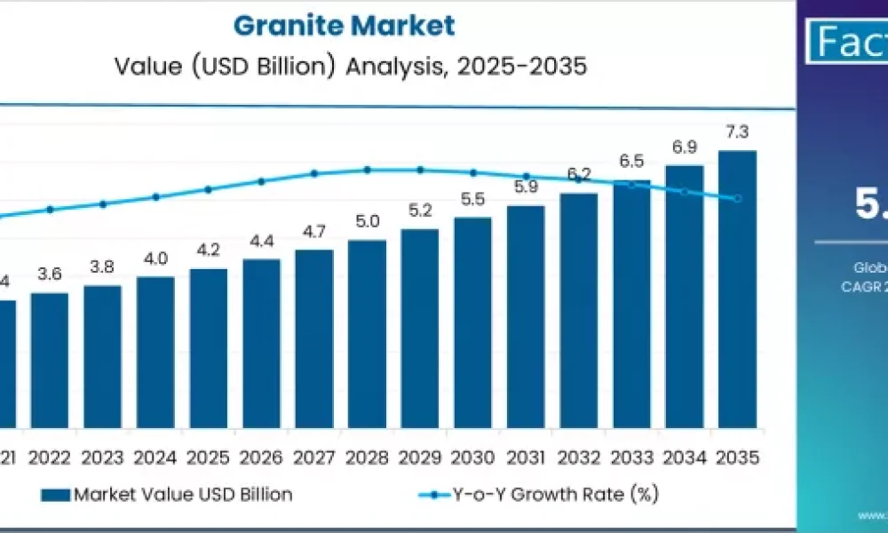 Granite Market