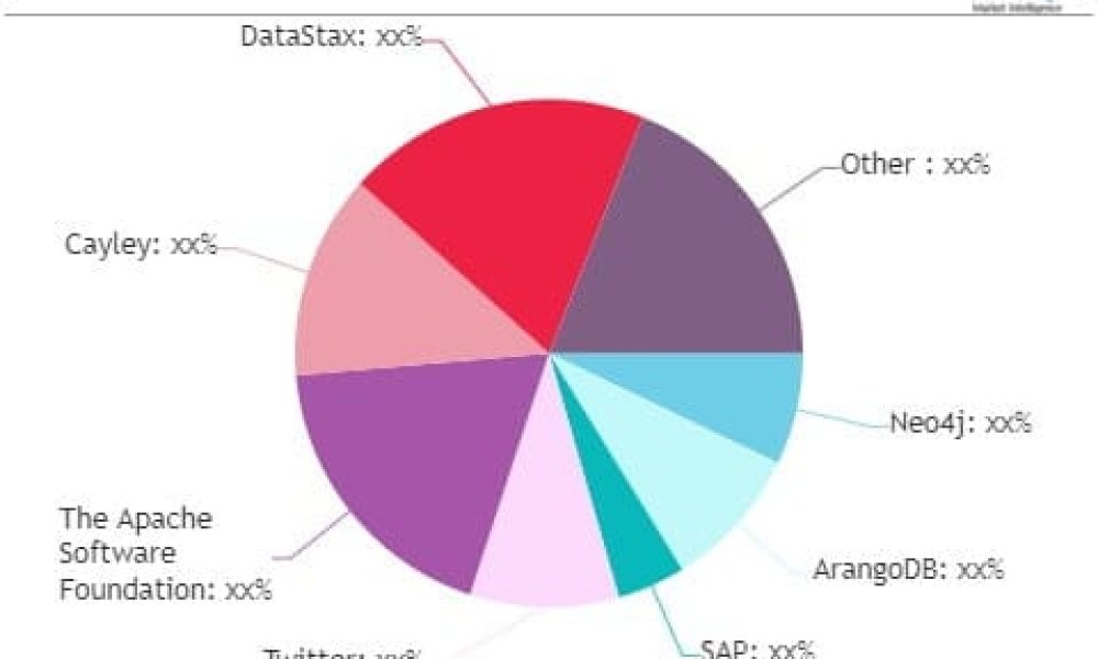Graph Databases Software Market