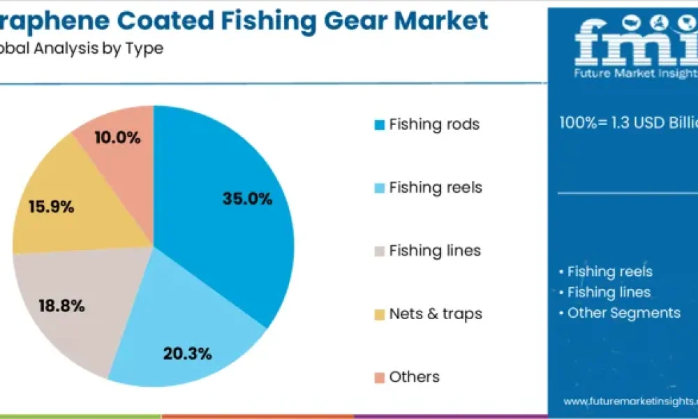 Graphene Coated Fishing Gear Market