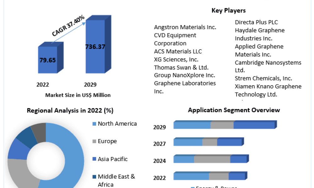 Graphene Nanoplatelets Market