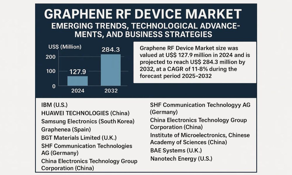 Graphene RF Device Market