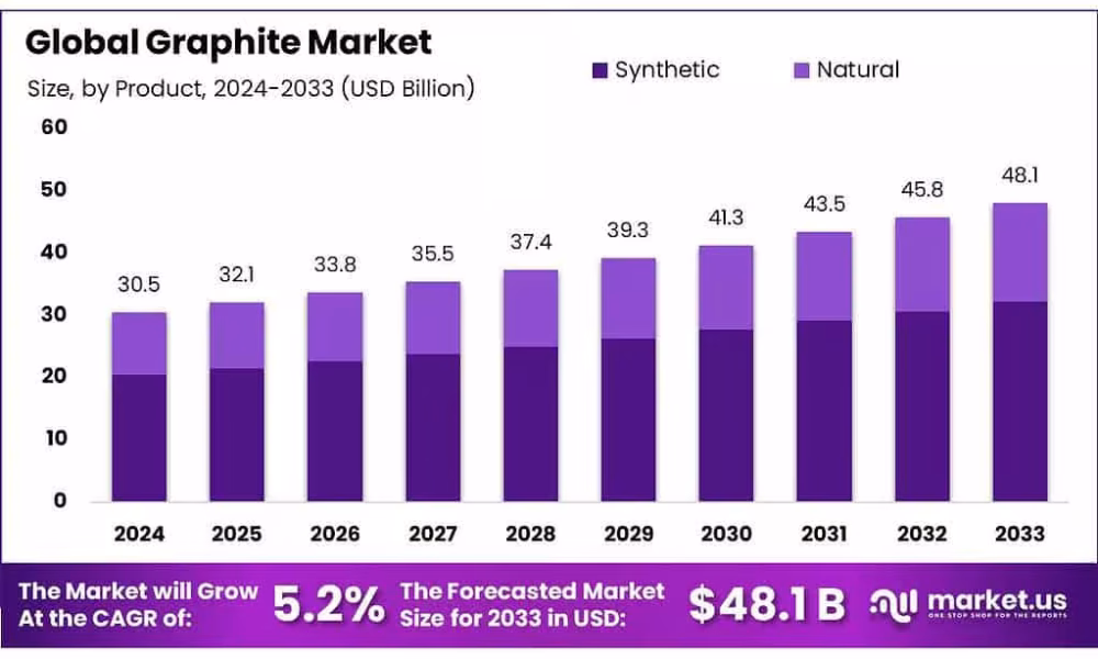 Graphite Market