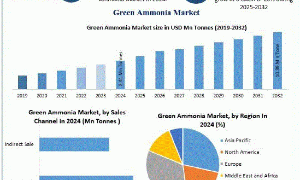 Green Ammonia Market