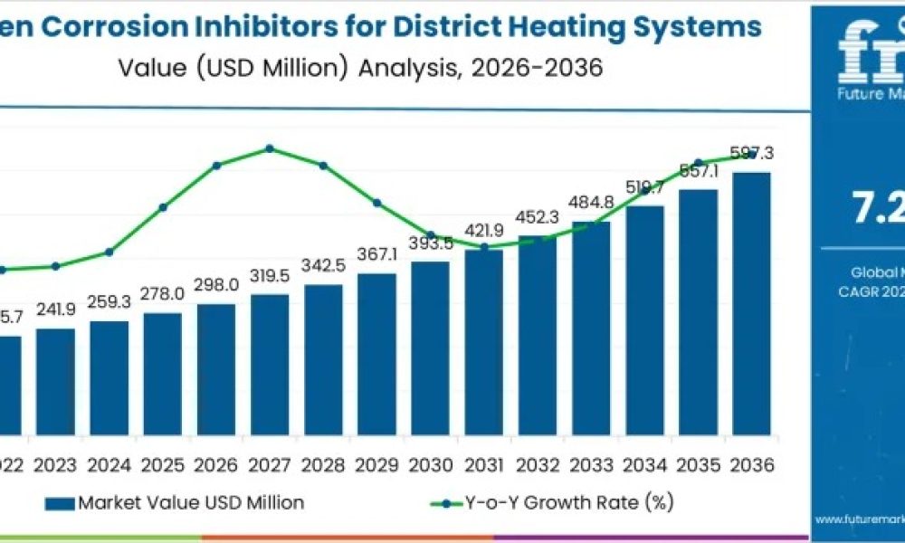 Green Corrosion Inhibitors for District Heating Systems Market