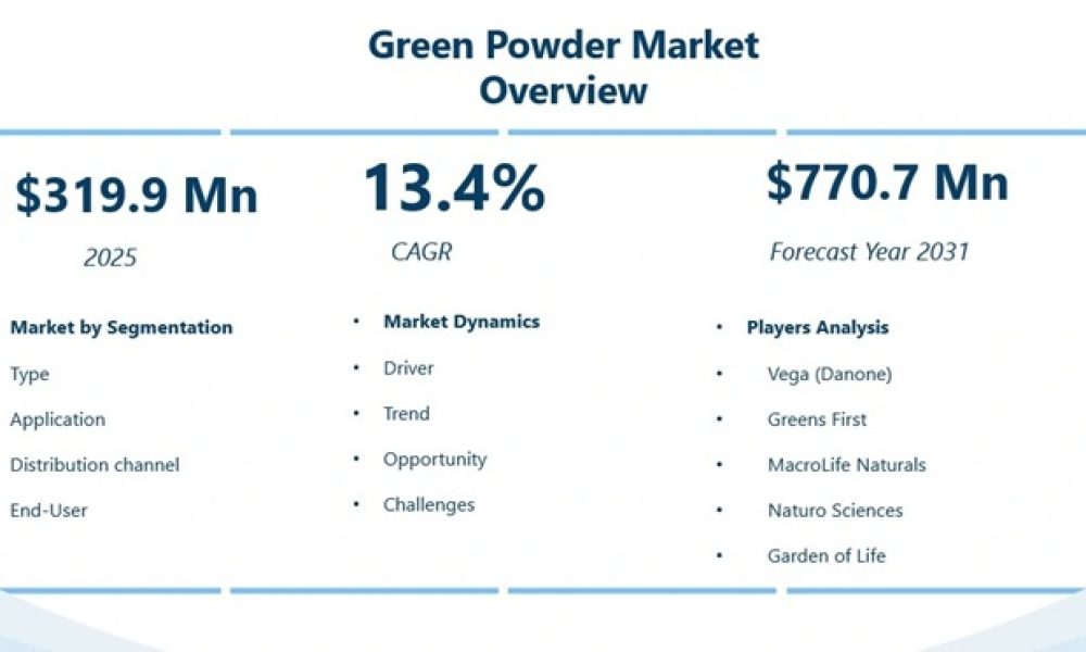 Green Powder Market