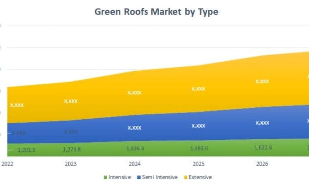 Green Roofs Market