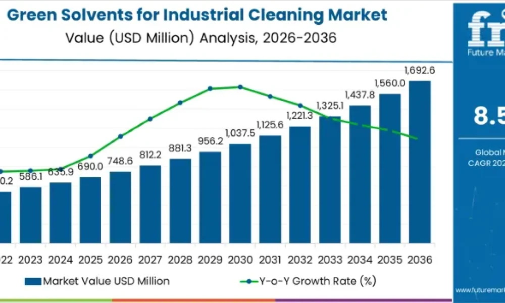 Green Solvents for Industrial Cleaning Market