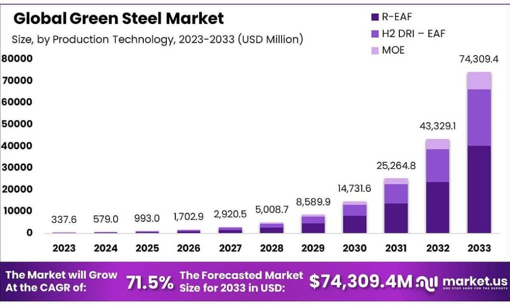 Green Steel Market