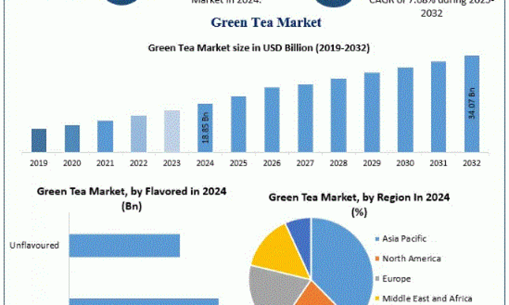 Green Tea Market