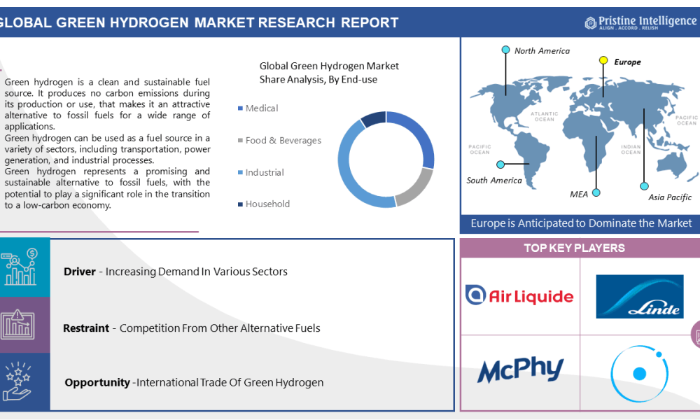 Global Green hydrogen Market Size Expected To Reach USD 4238.1 Million ...