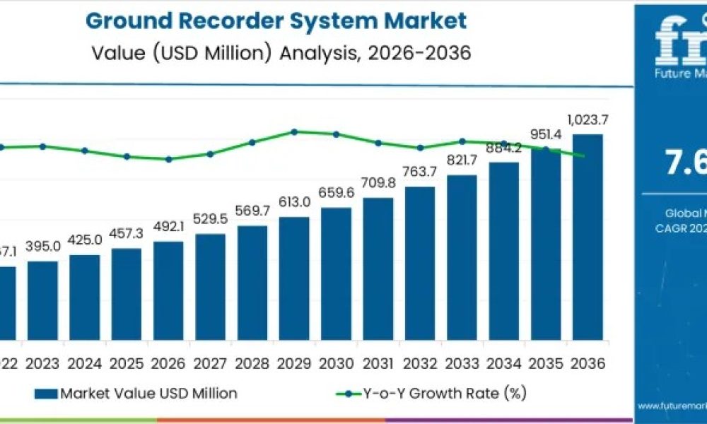 Ground Recorder System Market