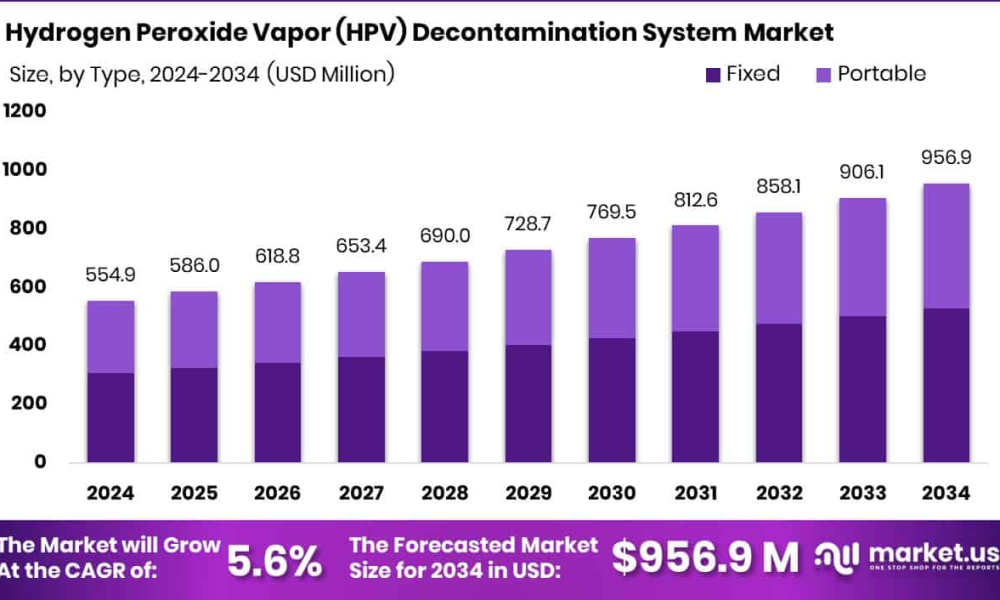HPV Decontamination System Market