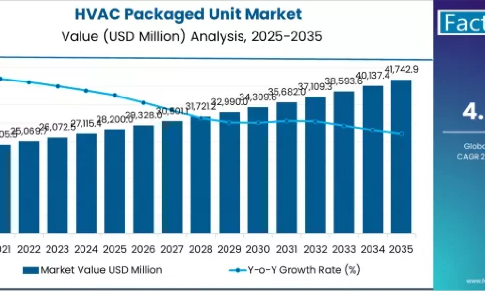 HVAC Packaged Unit Market