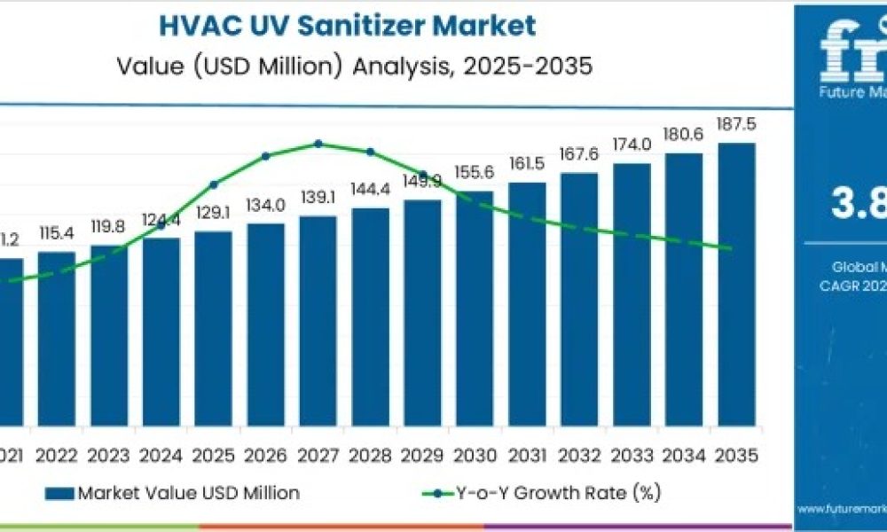 HVAC UV Sanitizer Market
