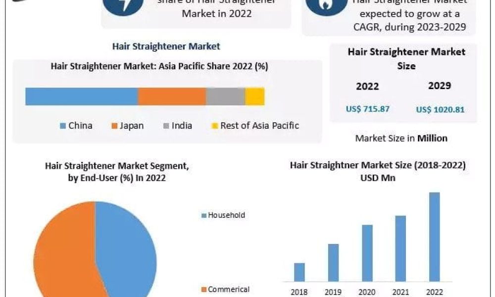 Hair Straightener Market