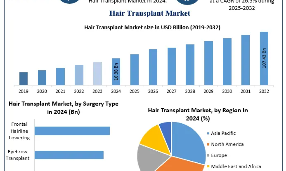 Hair Transplant Market