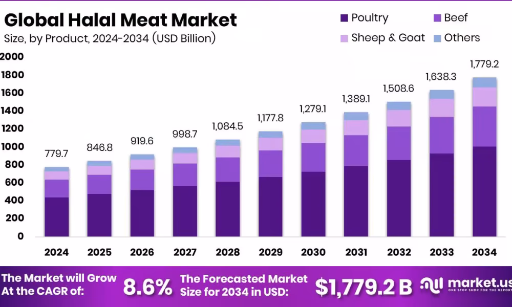Halal Meat Market