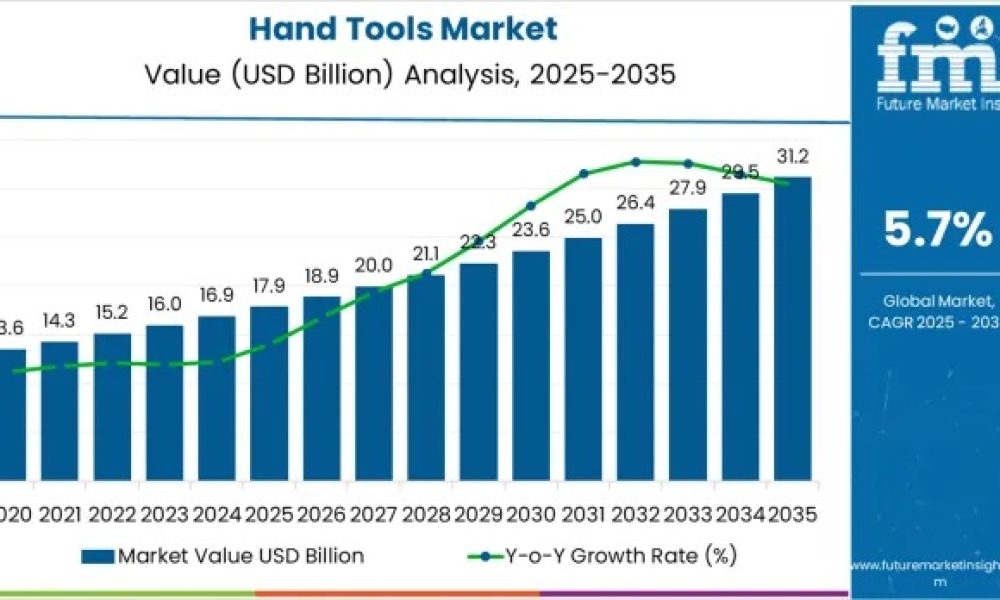 Hand Tools Market