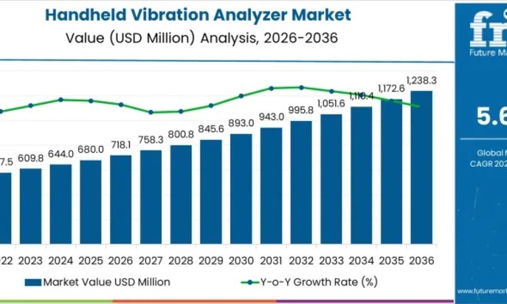 Handheld Vibration Analyzer Market