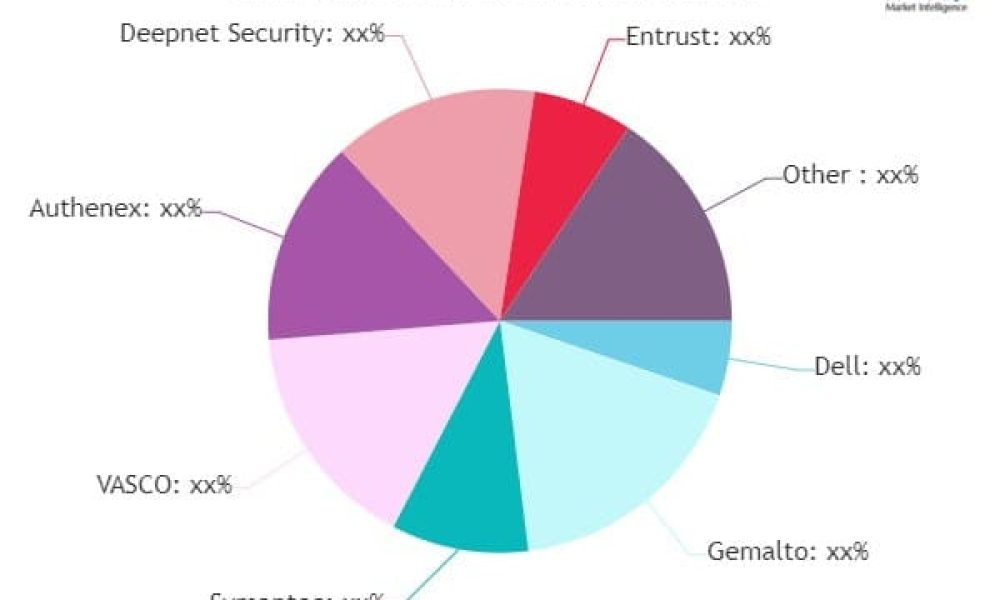 Hardware OTP Token Authentication Market to Set an Explosive Growth in ...
