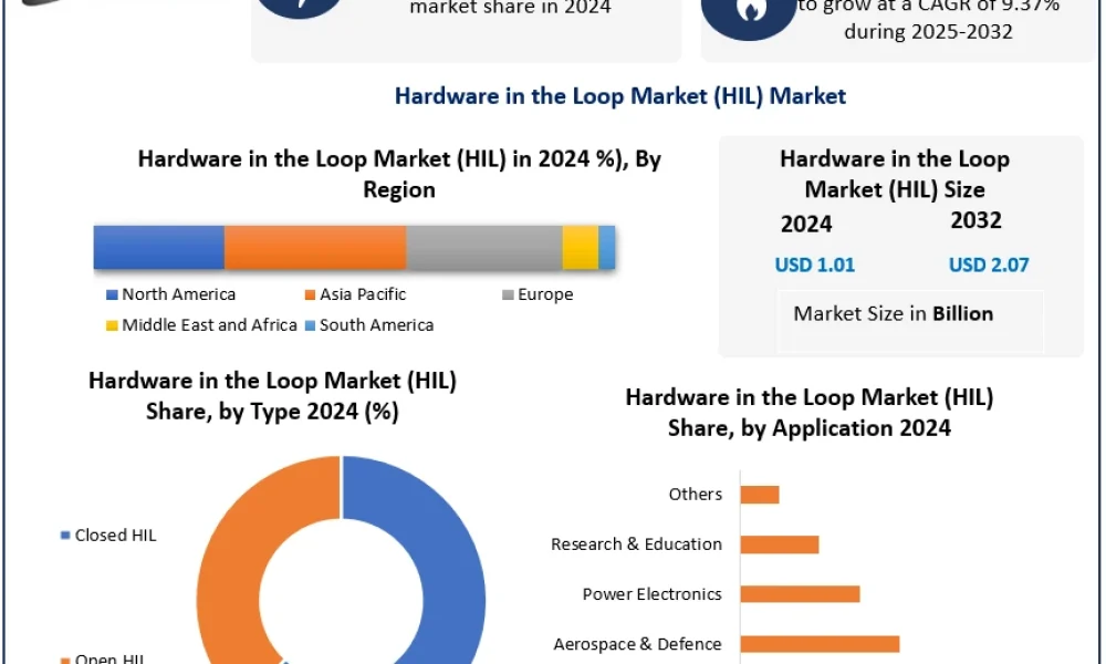 Hardware-in-the-Loop-Market-HIL-Market