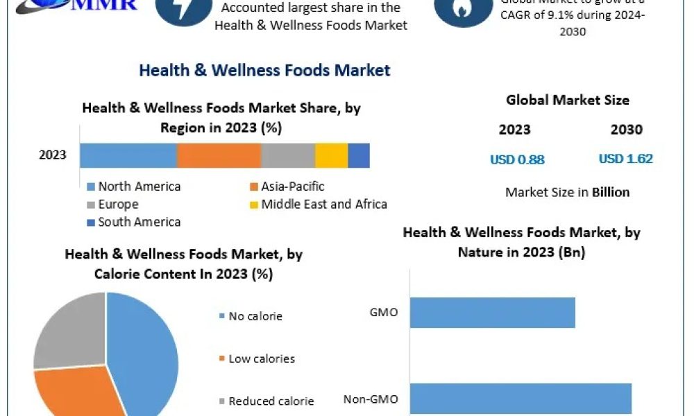 Health & Wellness Foods Market