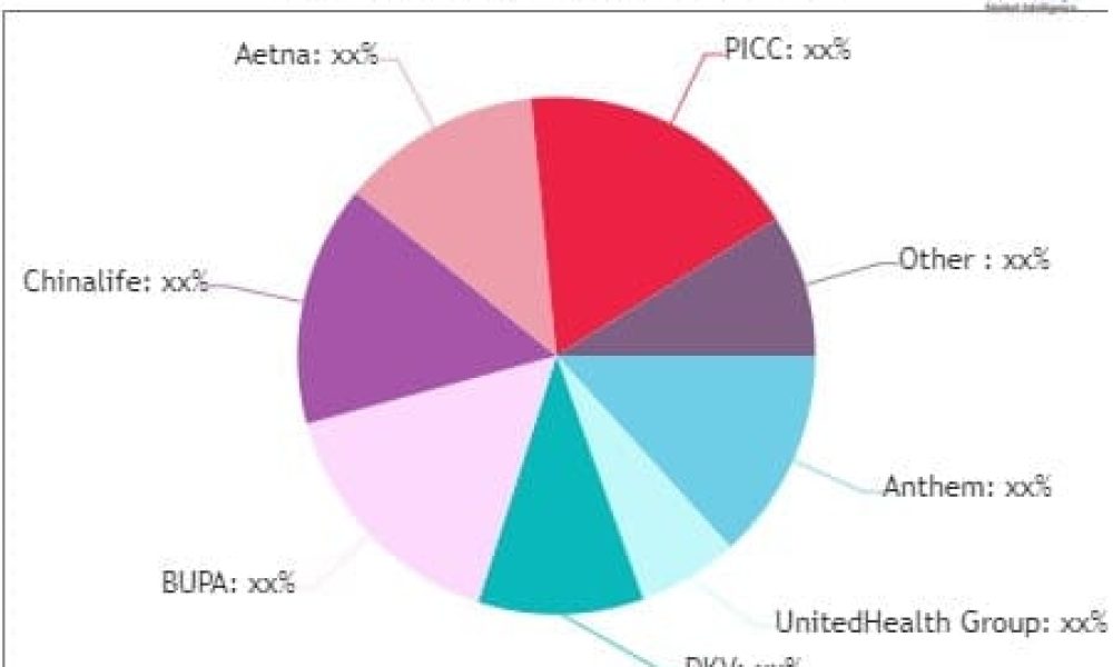 Health and Medical Insurance Market