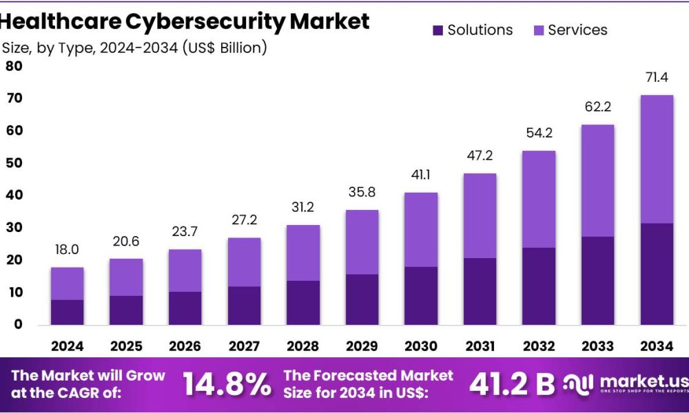 Healthcare Cybersecurity Market Size Analysis.jpg