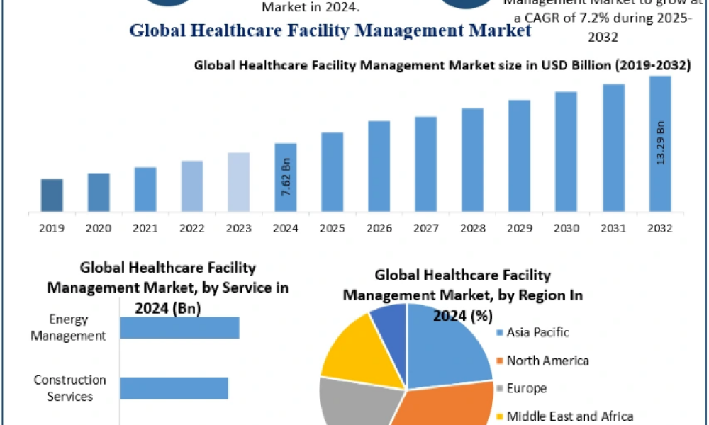 Healthcare Facility Management Market