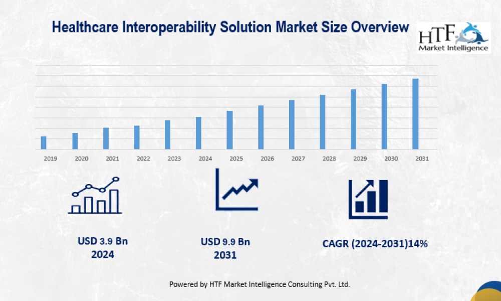 Healthcare Interoperability Solution Market