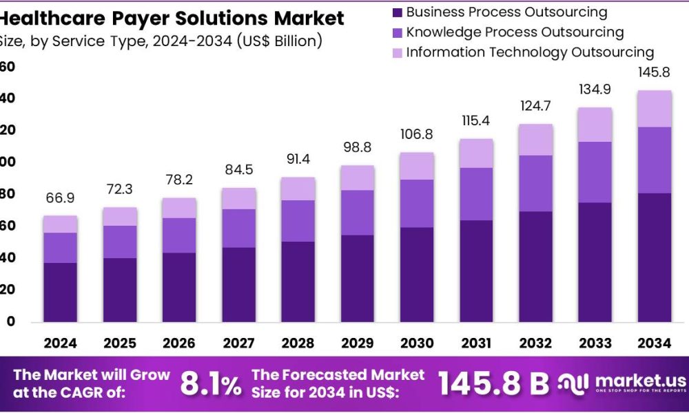 Healthcare Payer Solutions Market Size.jpg