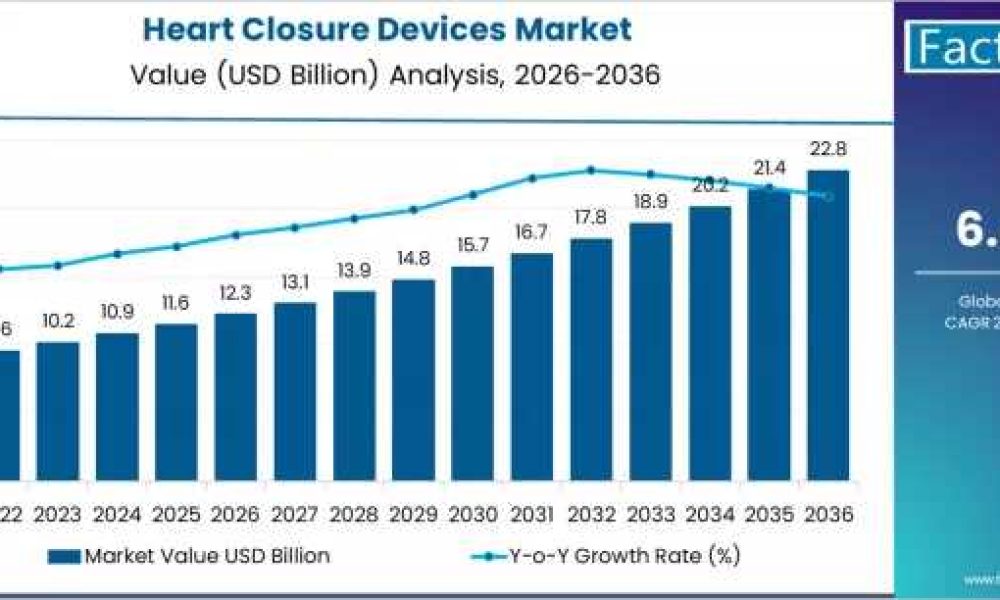 Heart Closure Devices Market