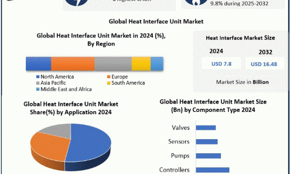Heat Interface Unit Market