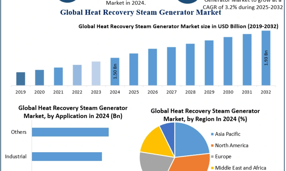 Heat Recovery Steam Generator Market
