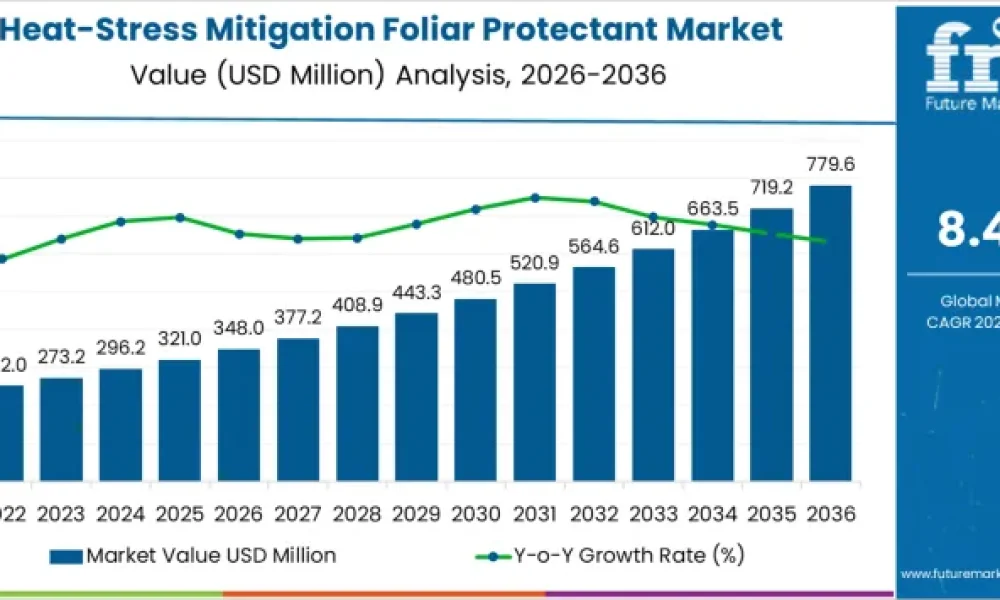 Heat-Stress Mitigation Foliar Protectant Market