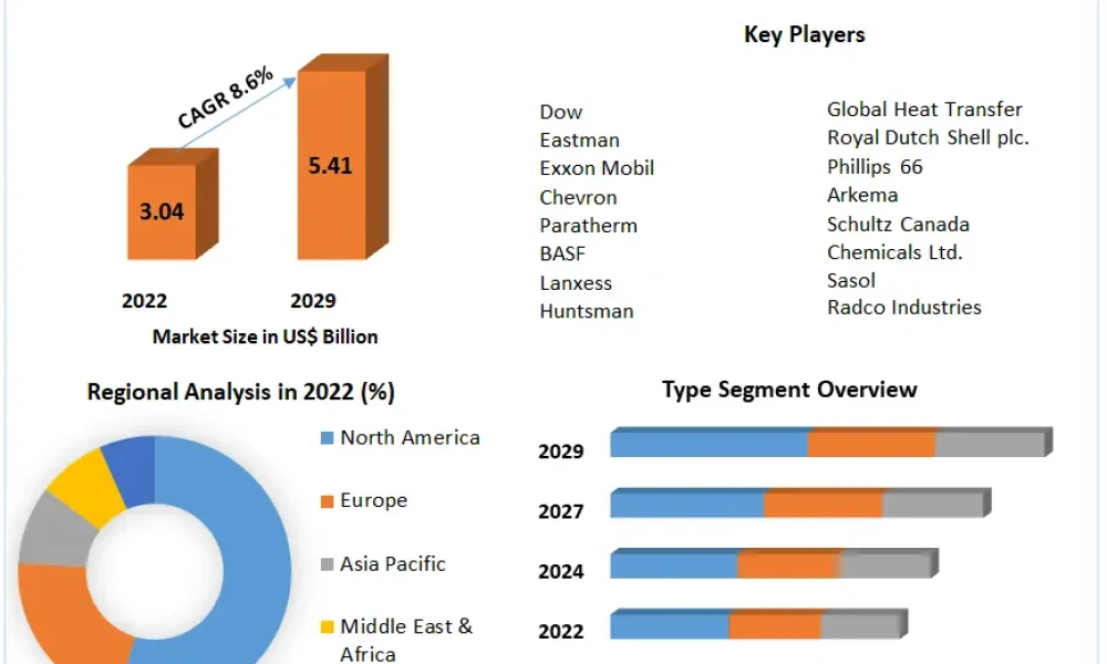 Heat Transfer Fluids Market