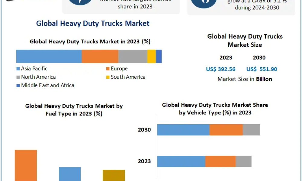 Heavy Duty Trucks Market
