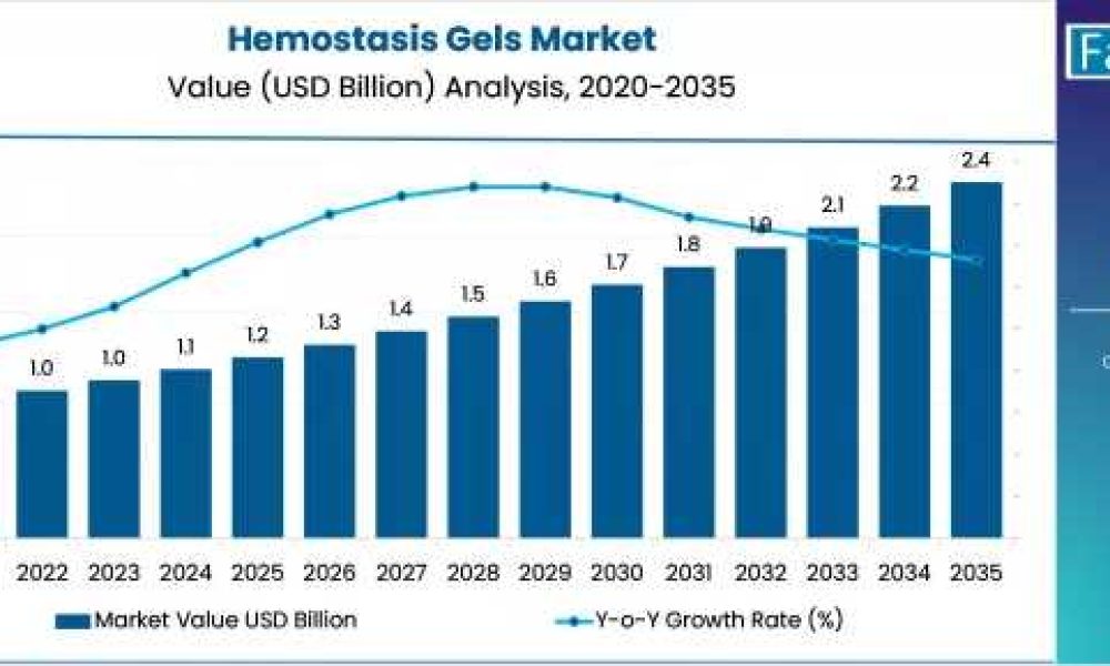 Hemostasis Gels Market
