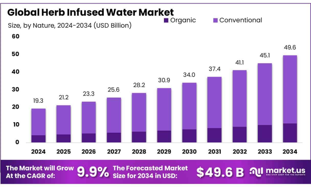 Herb Infused Water Market