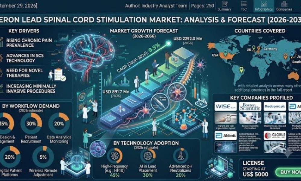 Heron Lead Spinal Cord Stimulation Market
