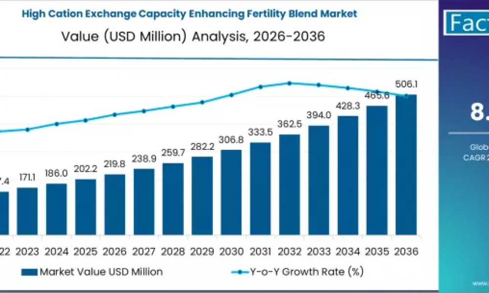 High Cation Exchange Capacity Enhancing Fertility Blend Market